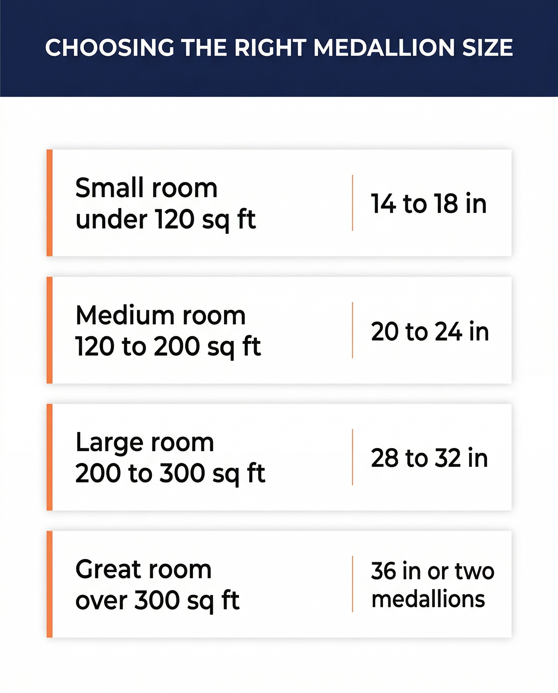 Infographic showing recommended ceiling medallion sizes by room square footage