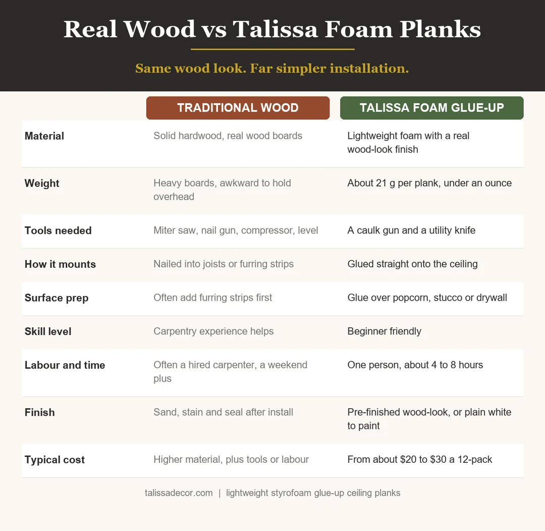Comparison chart of traditional wood plank ceiling installation versus Talissa lightweight foam glue-up planks